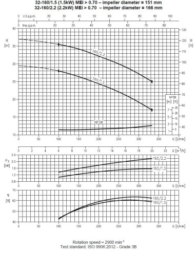 Pumpe Ebara 3M 32-160/1,5 M, 220V