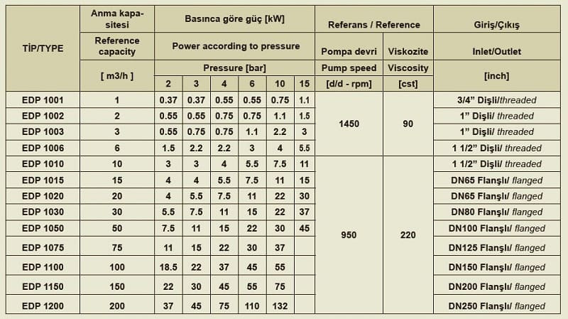 Bomba de engranajes para productos viscosos EMSE EDP 1100, DN150, 100 m3/h, 3 bar (30 metros), 22 kW, 1000 rpm, carcasa de hierro fundido