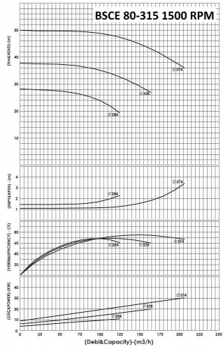 BSCE 80-315(1500) - насос двустороннего входа без двигателя