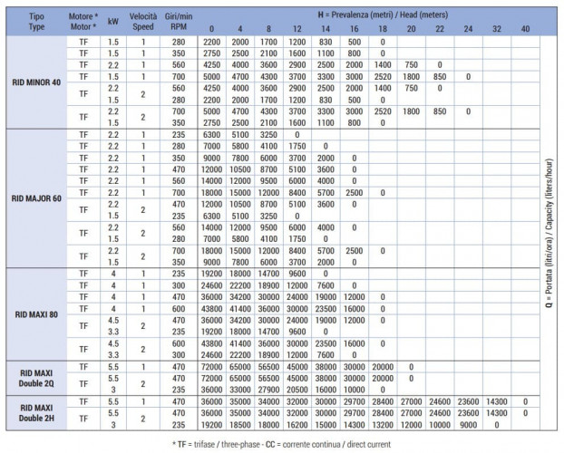 Bomba de impulsor LIVERANI RID MAJOR 60 +BY-PASS NR TF 2,2kW, 470rpm, 380V con reductor, sobre carro con panel de control estándar