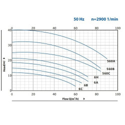 BC 6H (30/19, 5), 3KW, 2880 pompa odśrodkowa z gwintem