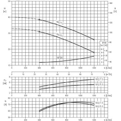 Центробежный насос 3LM/I 50-160/5,5, 380V