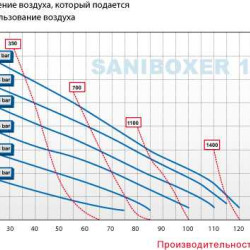 Farmaceutyczna pompa membranowa SANIBOXER 100