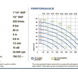 Druckluftmembranpumpe PHOENIX P250 ALU HYTREL+PTFE, 250 l/min für chemische Lösungen