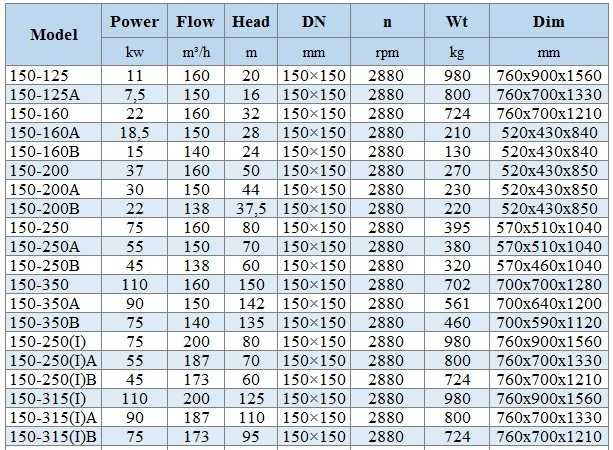 IHG BGLHB 150-200 (160/50), 37kW, 2880, Ex Edelstahl Vertikalpumpe