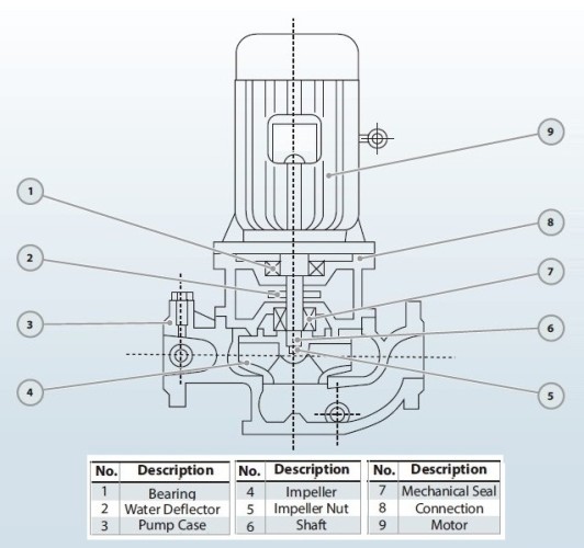 Bomba centrífuga vertical IRG BGL 80-100 (50/12,5), 3kW, 2880