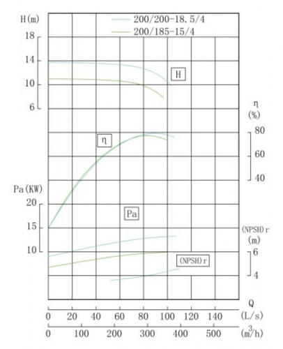 TKHW 200/185-15/4 (280/10), 15 kW, AISI 304, 1480 pompe horizontale en acier inoxydable