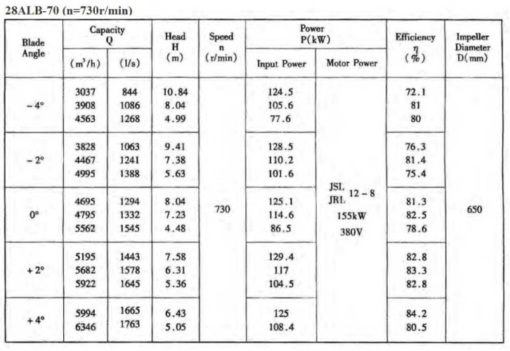 Pompa osiowa 28ALB-70, 5000 m3/h, 155 kW (bez silnika)
