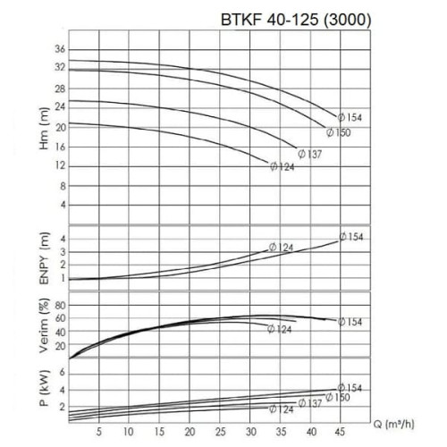 BTKF 40-125 - насос одноступенчатый консольный, без двигателя (3000)