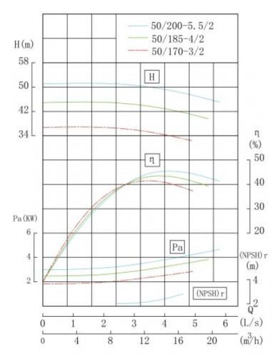 TKW 50/185-4/2 (11,7/44), 4 kW, 2900 Horizontale Zentrifugalpumpe