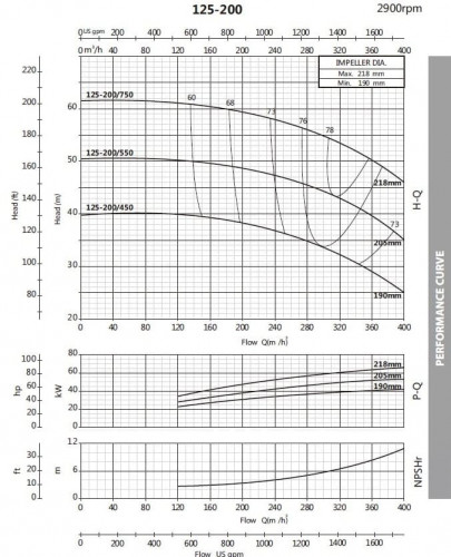 Monoblockpumpe für Glyzerin BST 125-200/75, 3000