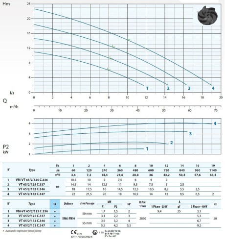 Погружний насос Dreno VM 65/2/125 C.336/G з вихровим робочим колесом