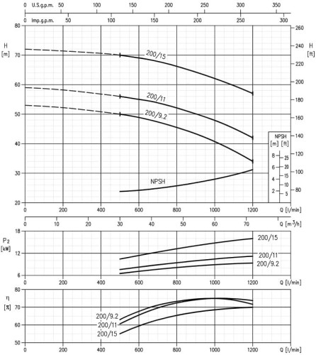 Pumpe Ebara 3M 50-200/15, 380V