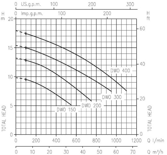 Центробежный насос EBARA DWO/I 400 с открытым рабочим колесом