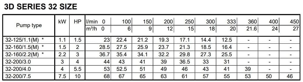 Monoblokowa pompa odśrodkowa 3DS/I 32-160/2,2