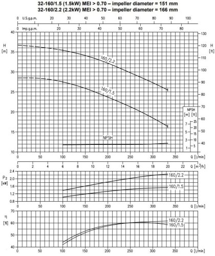 Monoblokowa pompa odśrodkowa 3DS/I 32-160/2,2
