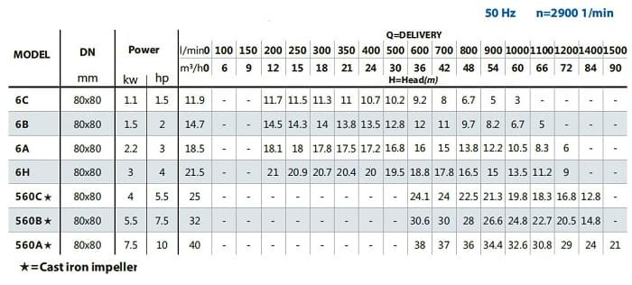 BC 560C (54/21,3), 4kW, 2880 Kreiselpumpe mit Gewindeanschluss