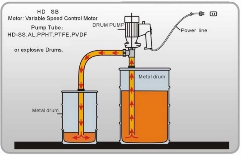 Drum pump BTS-SB-1100W+SS304-HP-1200mm (with constant speed)