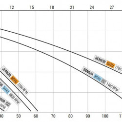Flüssigkeitsringpumpe für Wein und Bier LIVERANI EP SENIOR 1 1/2, 120 l/min, TF/M, 1,1 kW, 1400 U/min, 380 V, AISI 316, Seal Cer.-Grafit-NBR