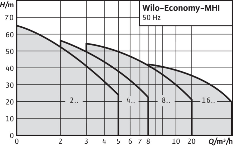 WILO MHI803N-1/E/3-400-50-2  multistage pump for water supply