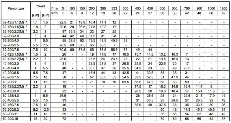 Pompa wirnikowe 3LM/I 40-160/4, 380V