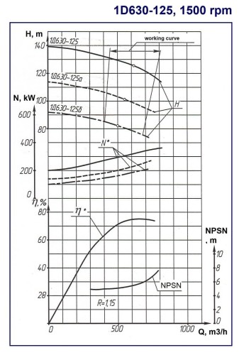 Agregat pompowy 1D 630-125, 400 kW, 1500 dwustrumieniowe