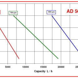 Насос AlphaDynamic AD50.1/05/TR WIFI 2,2kW импеллерный с частотным преобразователем, с беспроводным упр. WIFI, на тележке