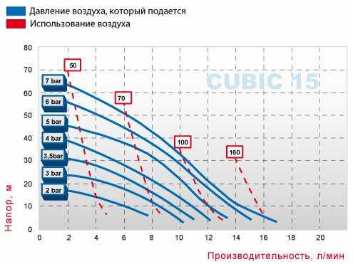 Bomba neumática CUBIC 15 PP