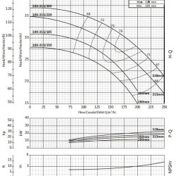 Cantilever pump for circulation BS4 100-315/150 (140/23.1), 15kW, 1450 without motor