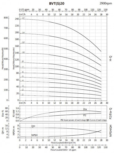 Нержавеющий многоступенчатый насос BVS 20-12, 15 kW, AISI 30