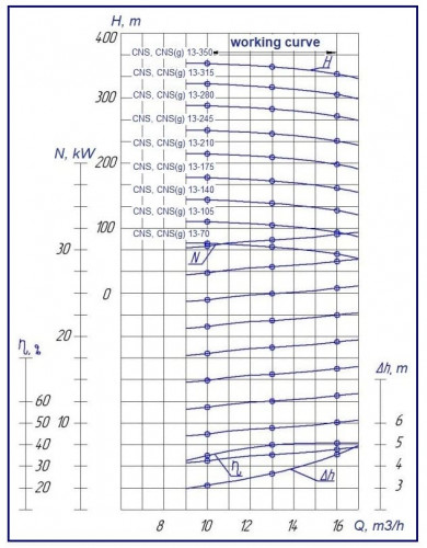 Насос ЦНС(г) 13-245, 22 кВт, 3000 об/мин секционный (многоступенчатый), без двигателя