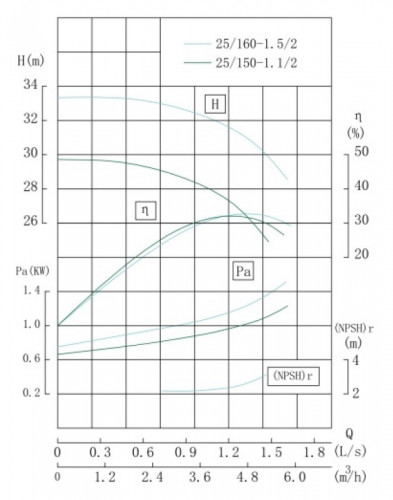 TKHW 25/160-1./52 (4/32), 1,5 kW, AISI 304, 2900 bomba horizontal de acero inoxidable