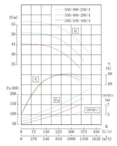 TKHW 350/460-200/4 (995/44), 200 kW, AISI 304, 1480 насос нержавеющий горизонтальный