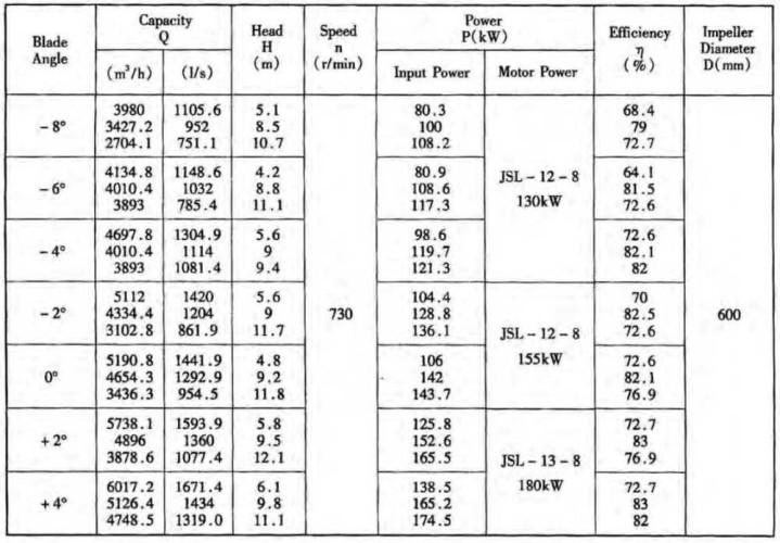 Axial pump 28ALB-70, 4000 m3/h, 130 kW (without motor)