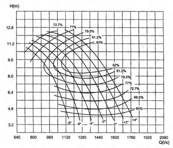 Axial pump 28ALB-70, 4000 m3/h, 130 kW (without motor)