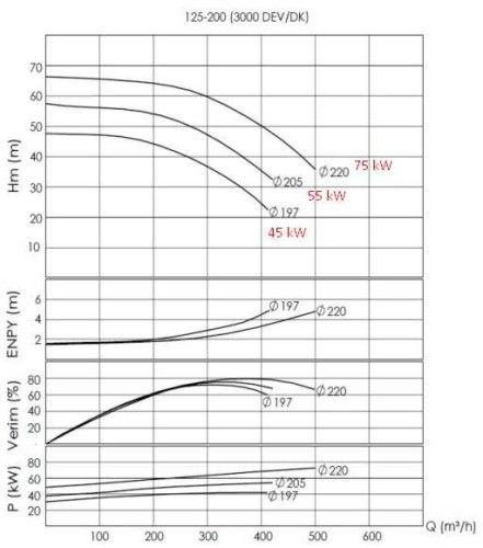 Pompe à huile thermique 350С BTKF-K 125-200 (3000) sans moteur