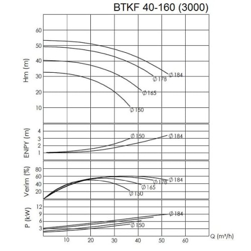 BTKF 40-160 - bomba de consola de una etapa, sin motor (3000)