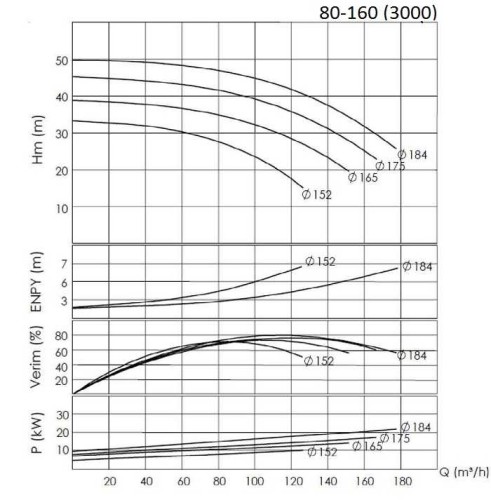 BTKF 80-160, 15 kW  Pompa jednostopniowa wspornikowa (3000)