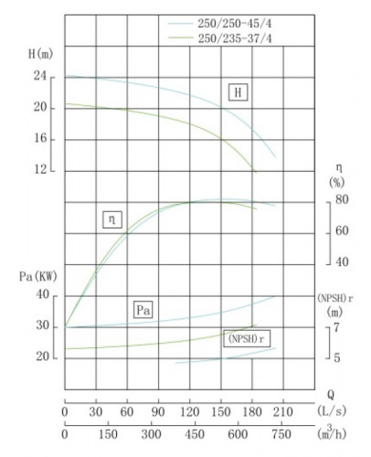 TKW 250/235-37/4 (500/17), 37 kW, 1480 Bomba centrífuga horizontal