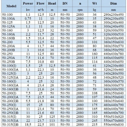 BGWHB 50-315(I)B (22,5/101), 18,5kW, 2880, Ex - насос нержавеющий горизонтальный
