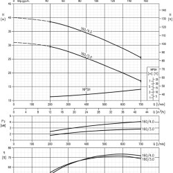 Насос центробежный 3M 40-160/4