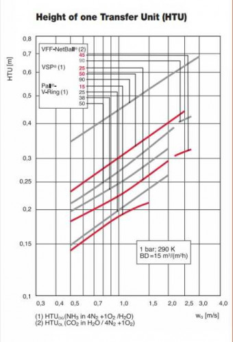 Pierścienie Palla (Pall Ring), PP, 15 mm, 80 kg/m3, VFF