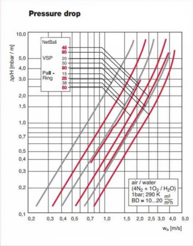 Pierścienie Palla (Pall Ring), PP, 15 mm, 80 kg/m3, VFF