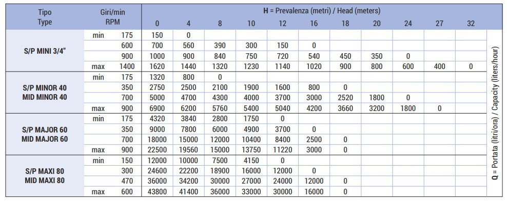 Импеллерный насос для перекачки резинового латекса LIVERANI MID MINOR 40 +BY-PASS NR 50cc 175-900 об/мин с гидроприводом