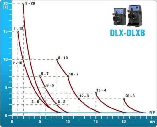 Bomba dosificadora PDE DLX-pH-Rx/MBB 1-15 230V/240V