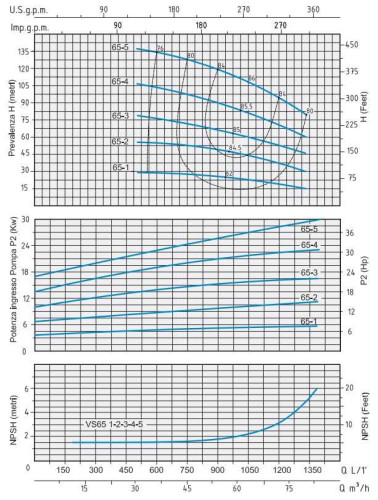 Насос відцентровий Speroni VS 65-5 багатоступеневий вертикальний