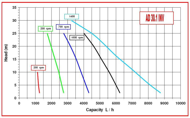 Насос AlphaDynamic AD30.1/04/TR 1,5kW импеллерный с частотным преобразователем, на тележке