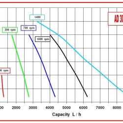 Насос AlphaDynamic AD30.1/04/TR 1,5kW импеллерный с частотным преобразователем, на тележке