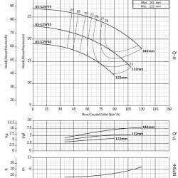 Cantilever pump for circulation BS 65-125/40 (54/16.8), 4kW, 2900 without motor