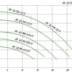 Pompe de circulation en ligne WILO IPL 32/85-0.37/2 pour installations de chauffage